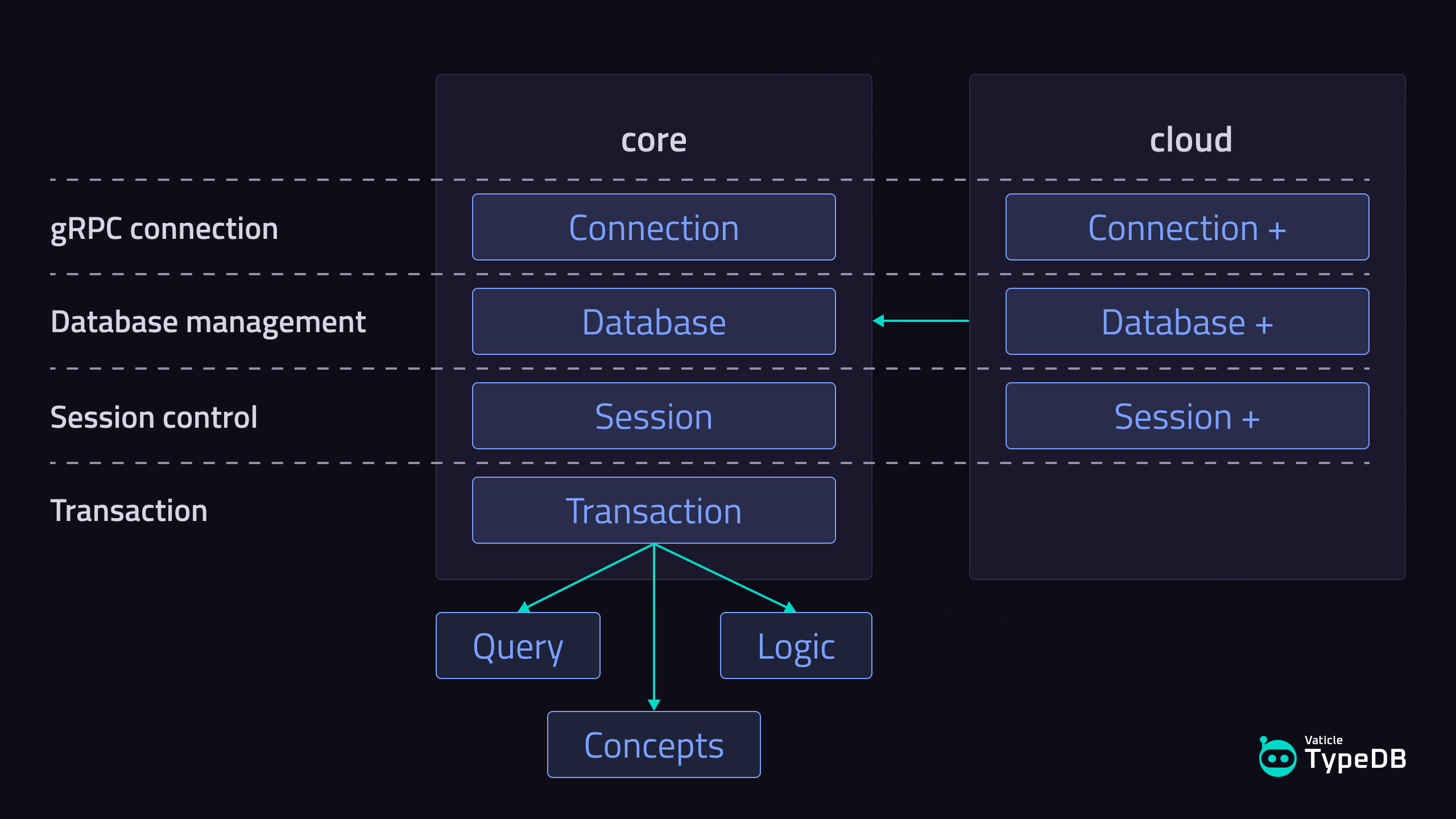 Structure of a TypeDB driver